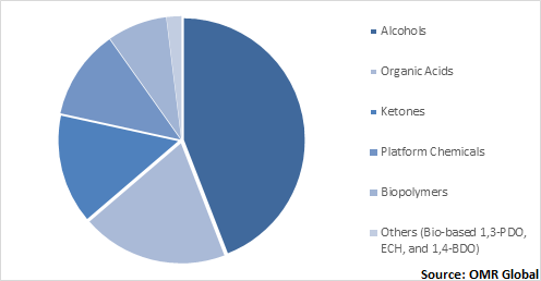  Global Renewable Chemical Market Share by Product 