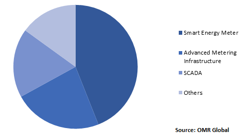  Global Smart Grid Sensors Market Share By Application 