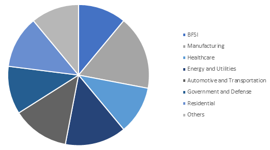  Global 5G IoT Market Share by End-User 