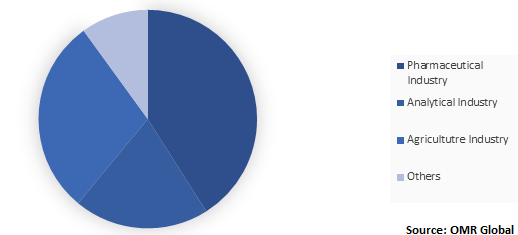  Global Acetonitrile Market Share by End-User 