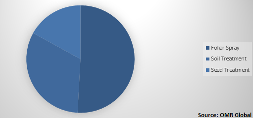  Global Agriculture Microbiome Market Share by Mode of Application 