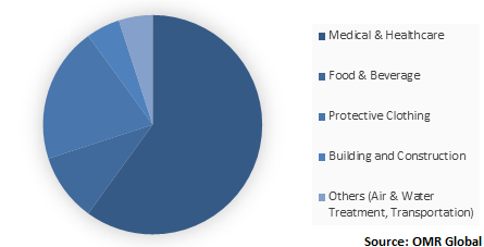  Global Anti-Microbial Coatings Market Share by Application 
