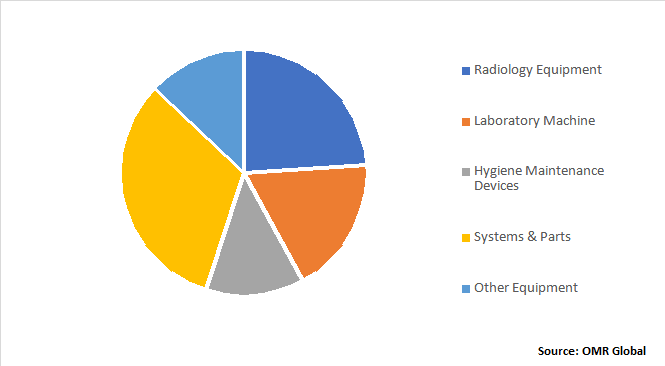 Global Dental Care Equipment Market Share by Product Type
