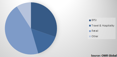  Global Loyalty Management Market Share by End-User Industry 