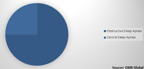  Global Sleep Apnea Implants Market Share by Indication Type 