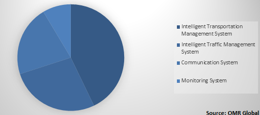  Global Smart Highway Market Share by Technology 