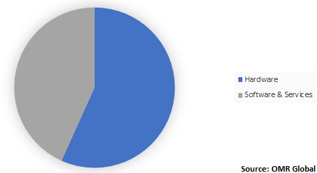  Global 5G IoT Market Share by region 