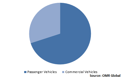  Global Automotive Heat Shield Market Share by Vehicle 