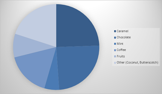  Global Candy Market Share by Type
