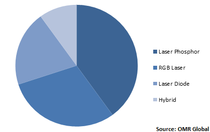  Global Laser Projection Market Share by Illumination Type 