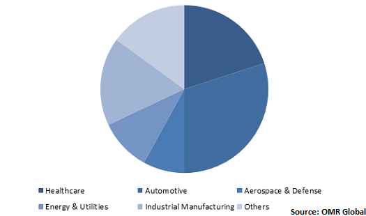  Global Product Engineering Services Market Share by industry