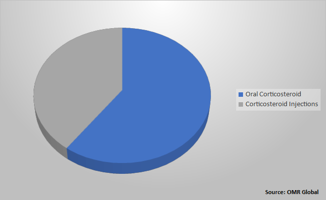 Global Addison’s Disease Market Share By Treatment