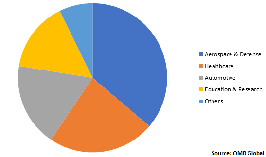  Global Additive Manufacturing & Material Market Share 