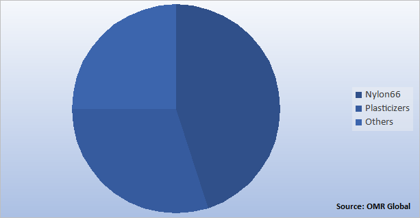 Global Adipic Acid Market Share by Application