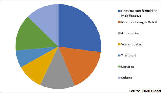  Global Aerial Work Platform Market Share by Application 