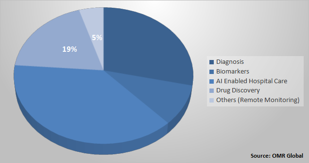 Global AI in Healthcare Market Share by Application