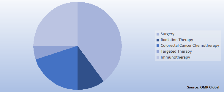 Global Anal and Colorectal Cancer Market Share by Treatment