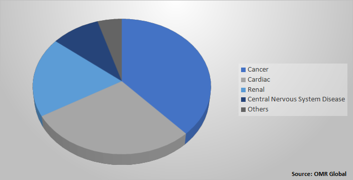 Global Biomarker Market Share by Disease