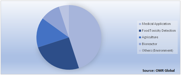 Global Biosensors Market Share by Application