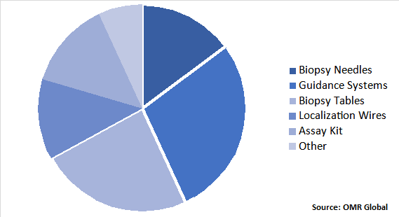 Global Breast Biopsy Market Share by Product