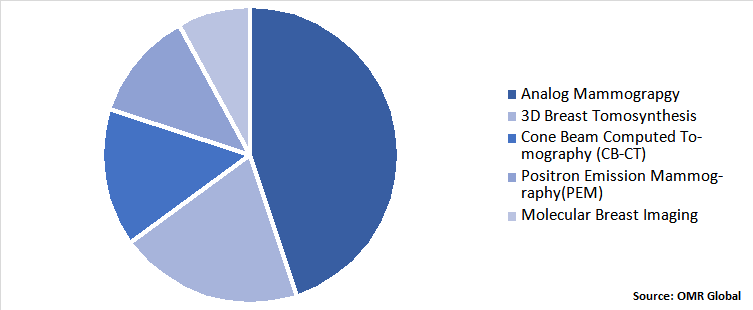 Global Breast Imaging Market Share by Ionizing Breast Technologies