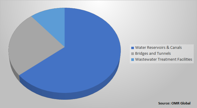 Global Chemical Resistance Waterstop Market Share by Application