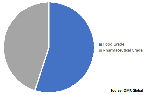 Global Citrus Fiber Market, by Grade