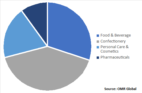 Global Cocoa Market, by Application