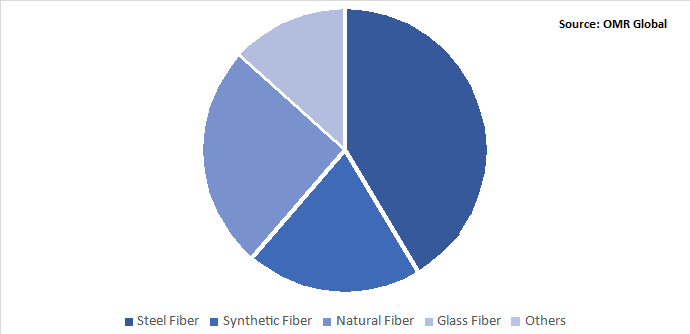 Global Concrete Reinforcing Fiber Market Share by Type