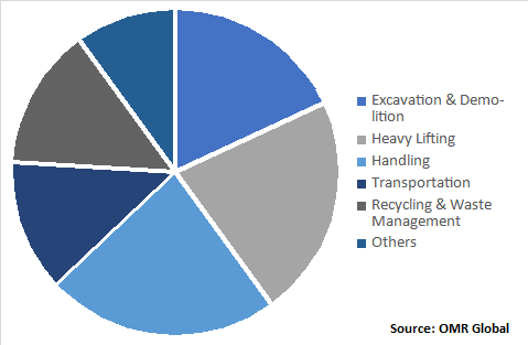 Global Construction Equipment Market, by Application