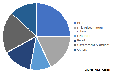 Global Contactless Biometrics Market, by End-Use