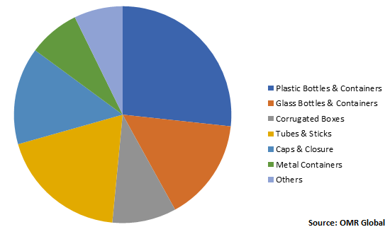 Global Cosmetic Packaging Market Share by Product Type 