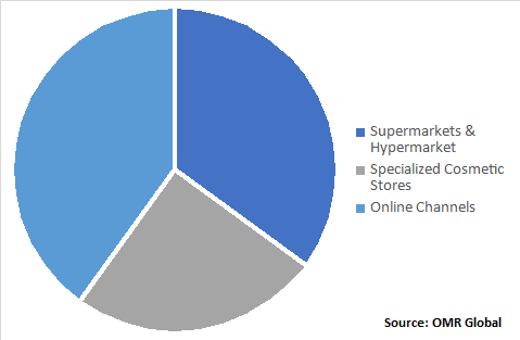 Global Deodorant Market, by Distribution Channel