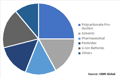 Global Dimethyl Carbonate (DMC) Market, by Application