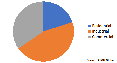 Global Dumpster Rental Market Share by Application