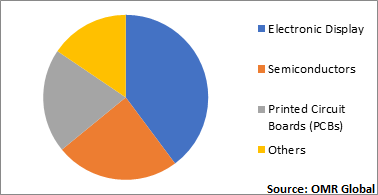  Global Electronic Films Market Share by Application 