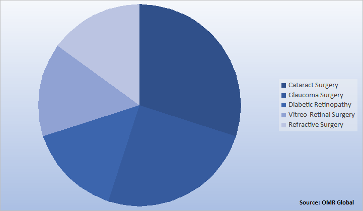 Global Eye Care Surgical Device Market Share by Type