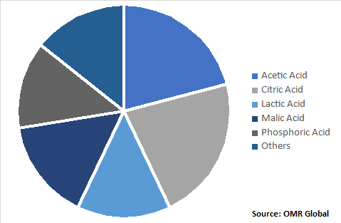 Global Food Acidulants Market by Type