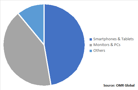 Global FPD Photomask Market, by Device Type