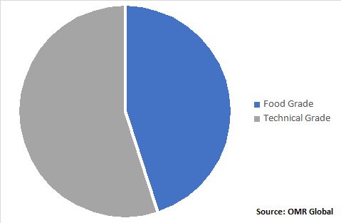 Global Fumaric Acid Market, by Type