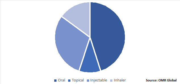 Global Generic Drugs Market Share by Route of Administration