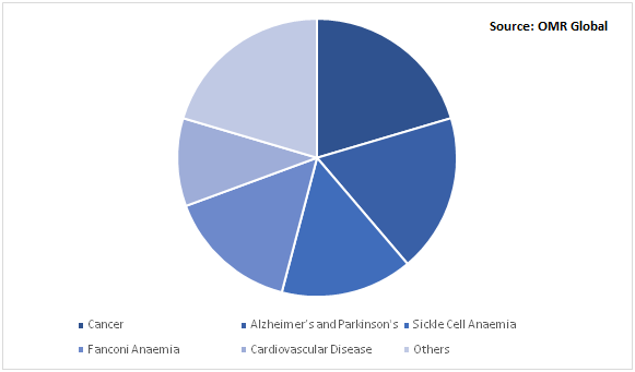 Global Genetic Testing Market Share by Disease