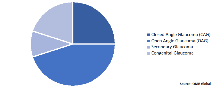 Global Glaucoma Treatment Market Share by Disease Indication