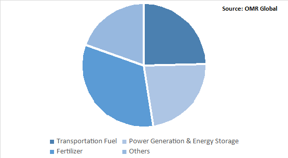 Global Green Ammonia Market Share by Application