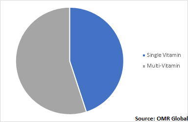  Global Gummy Vitamins Market, by Product 