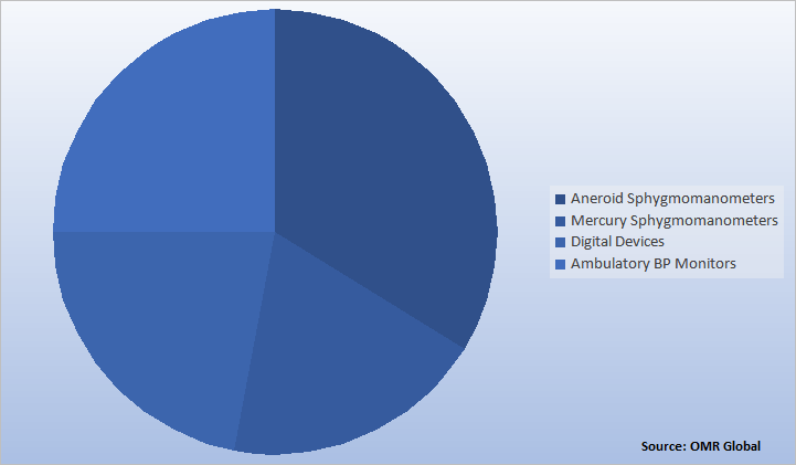 Global High Blood Pressure/Hypertension Drugs and Monitoring Device Market Share by Monitoring Devices