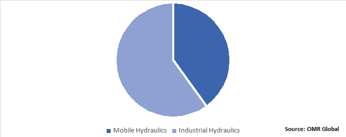 Global Hydraulic Equipment Market Share by Type