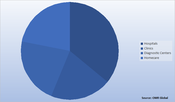 Global Implantable Sensors Market Share by End User