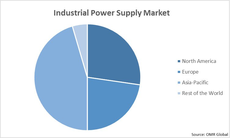 Global Industrial Power Supply Market Growth, by Region