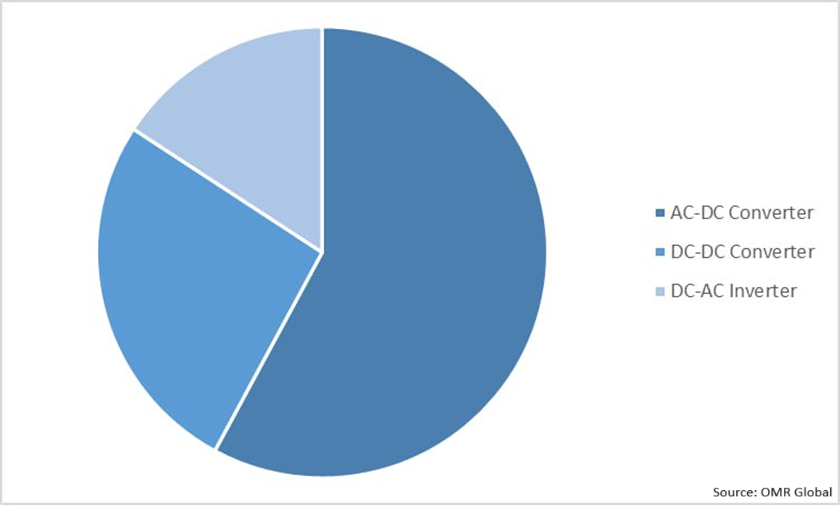 Global Industrial Power Supply Market Share by Vertical